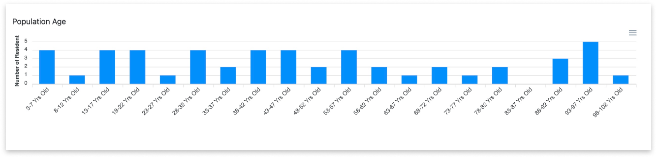 Barangay Population